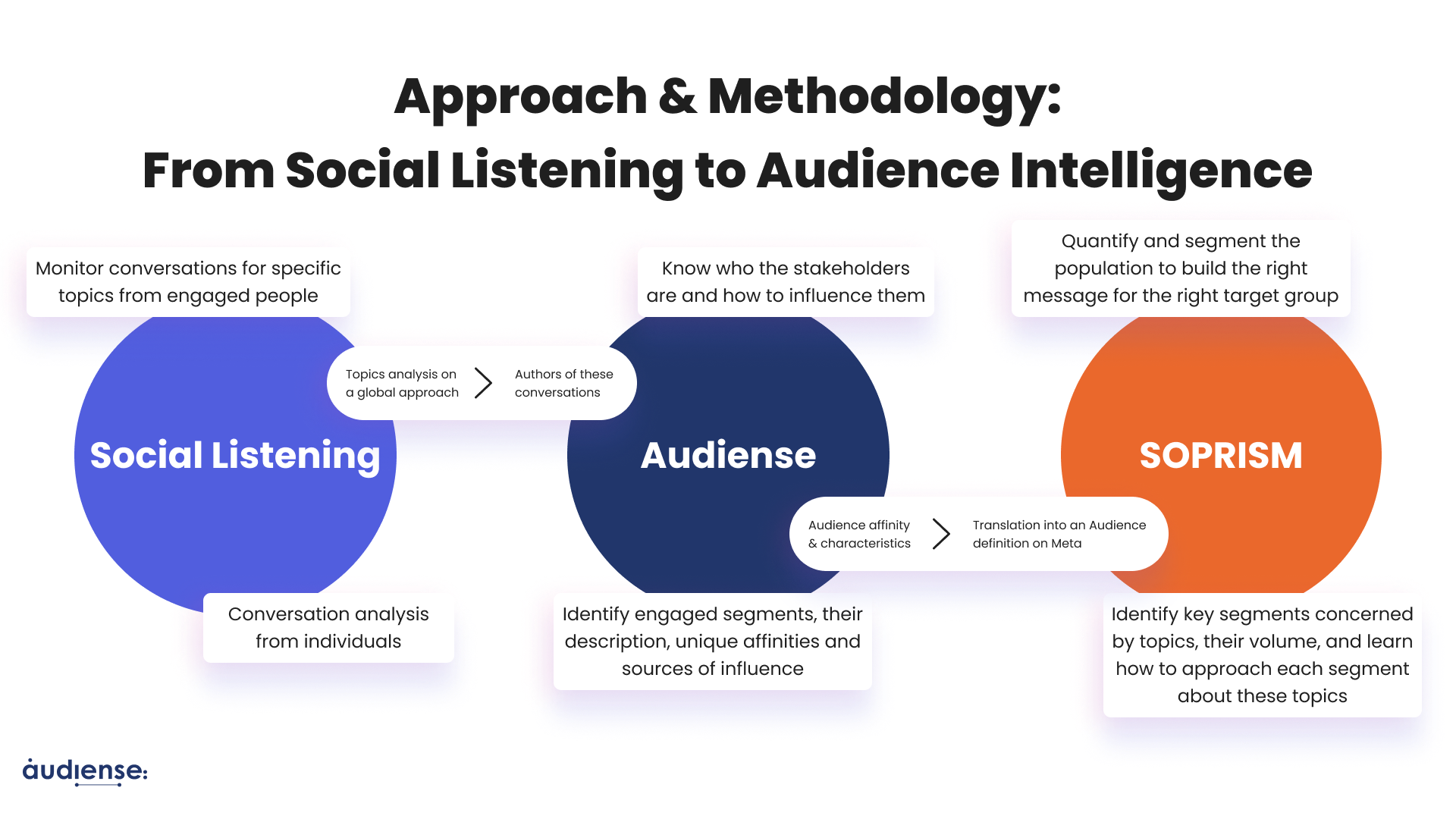 Approach and methodology to combine social and audience intelligence