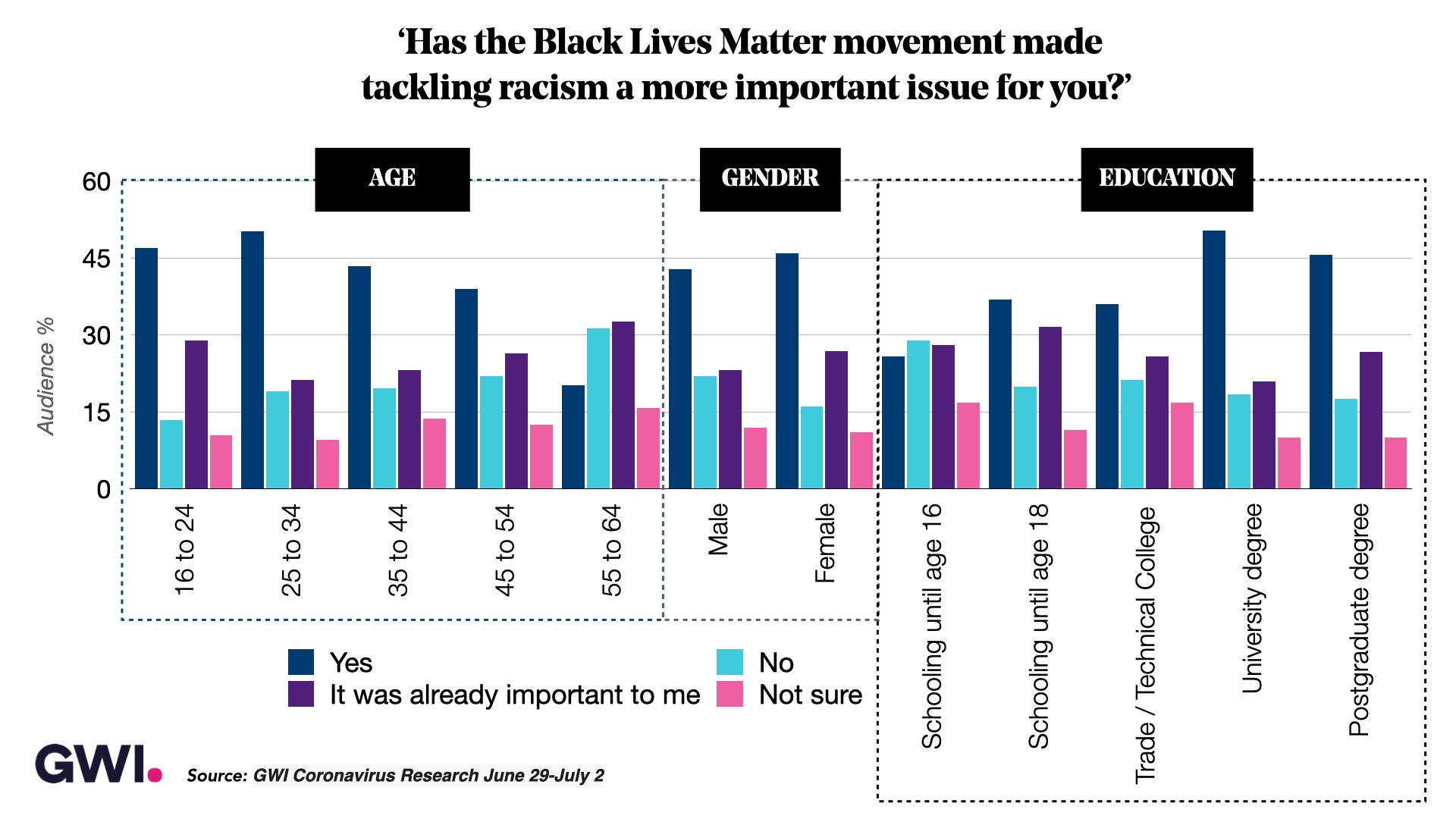 Black Lives Matter - GWI & Audiense