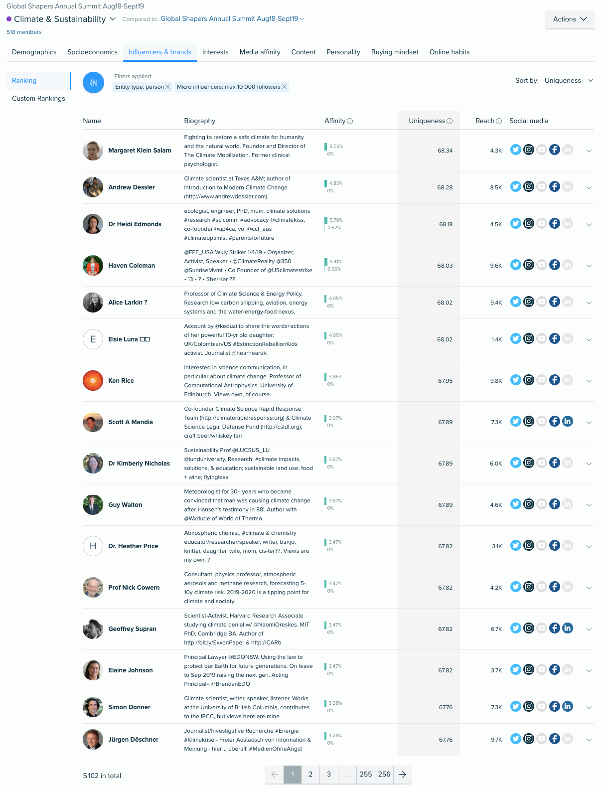 Audiense - Global Shappers - Conversation aug 2018 sept 2019 - Segment Climate Sustainability - Nano Influencers - Person