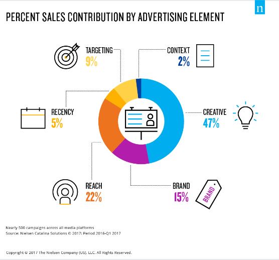 Audiense - Sales contribution by advertising element
