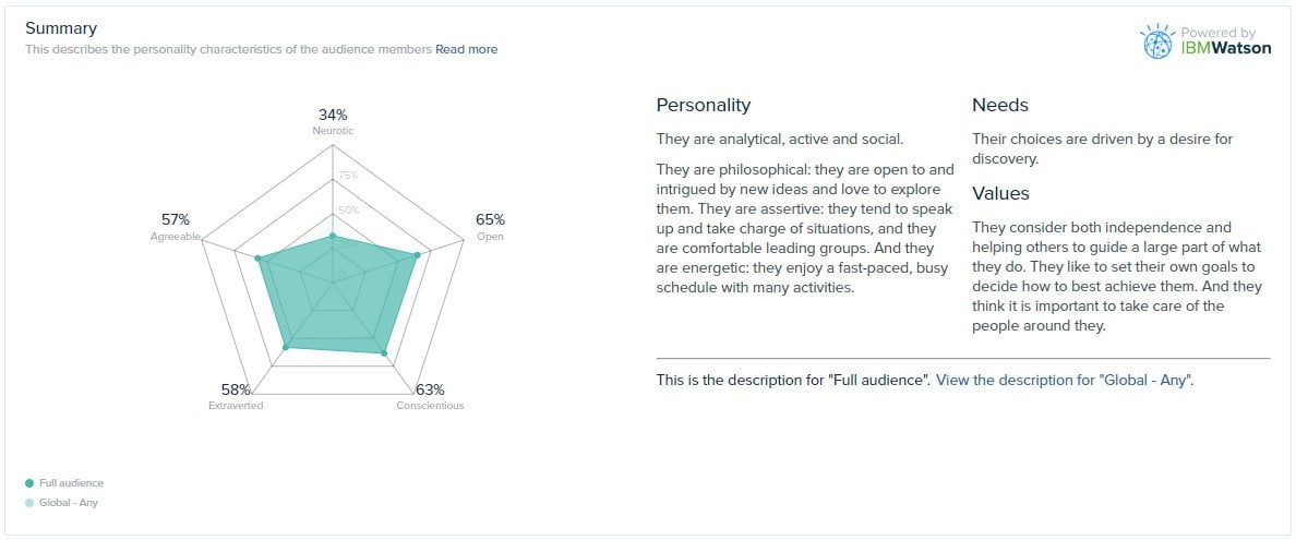 Audiense - Global Shappers - Personality Insights by IBM Watson - Conversation aug 2018 sept 2019