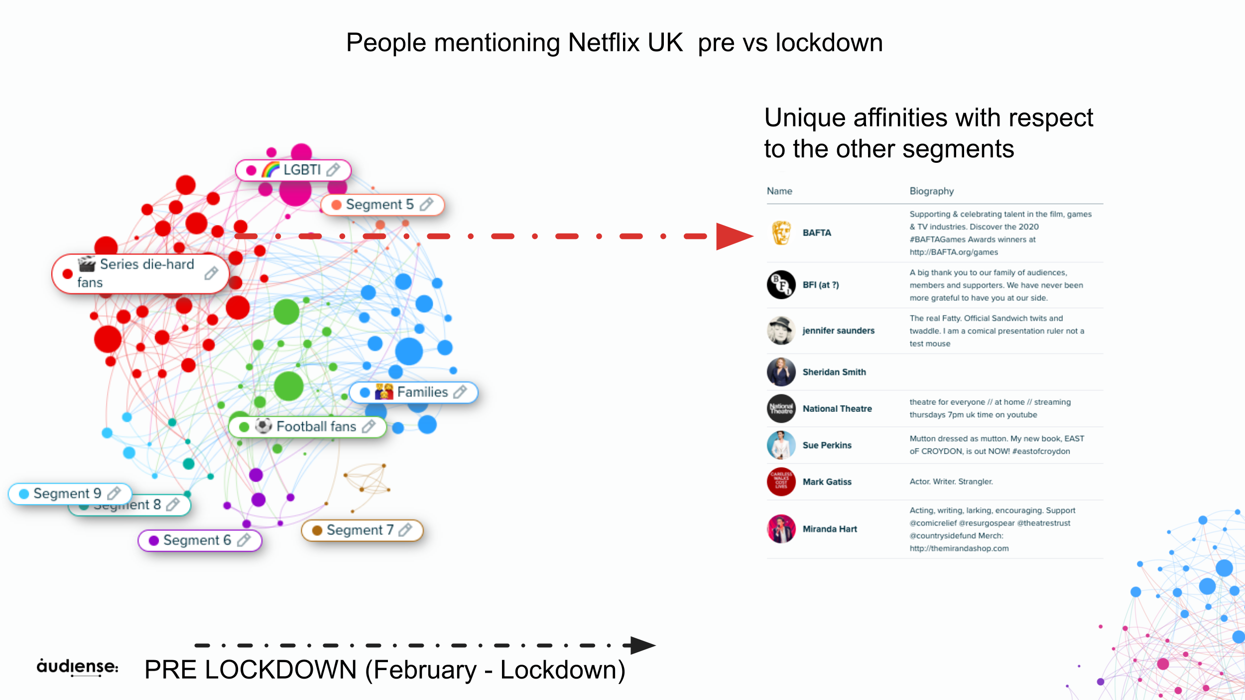 Audiense Insights - Netflix UK - PreLockdown - Segments