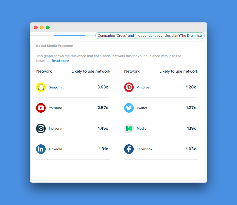 Audiense Insights - Top 100 Indie Agencies UK - list by The Drum - Croud Segment - Social Media Presence