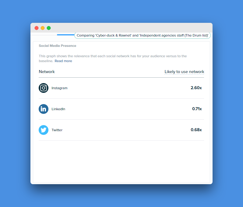 Audiense Insights - Top 100 Indie Agencies UK - list by The Drum - Cyber-duck & Rawnet Segment - Social Media Presence