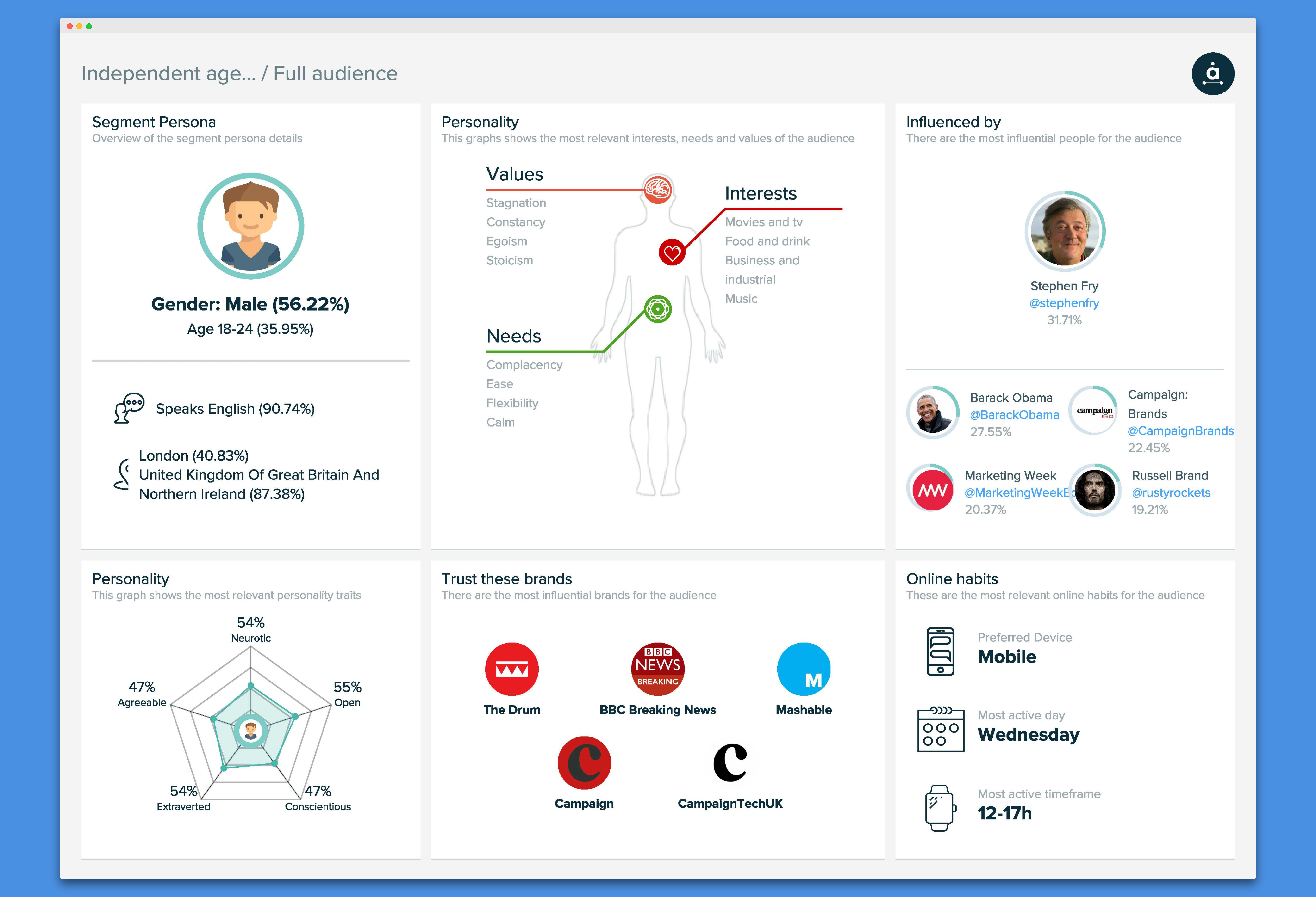 Audiense Insights - Top 100 Indie Agencies UK - list by The Drum - Full Audience - Segment Persona