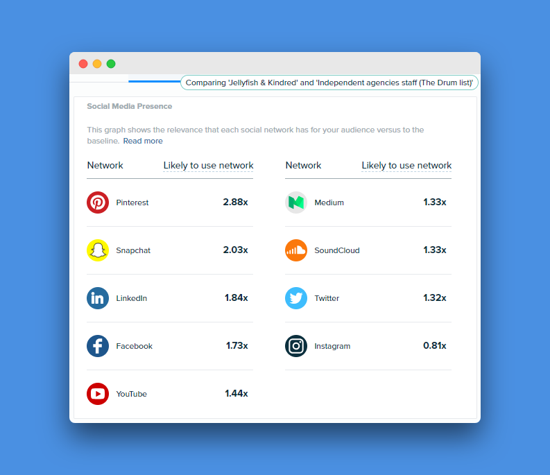 Audiense Insights - Top 100 Indie Agencies UK - list by The Drum - Jellyfish & Kindred Segment - Social Media Presence