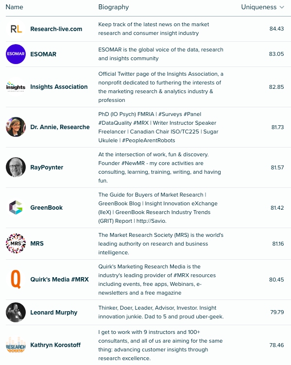 Audiense Insights - Top influencers for the Market Research industry