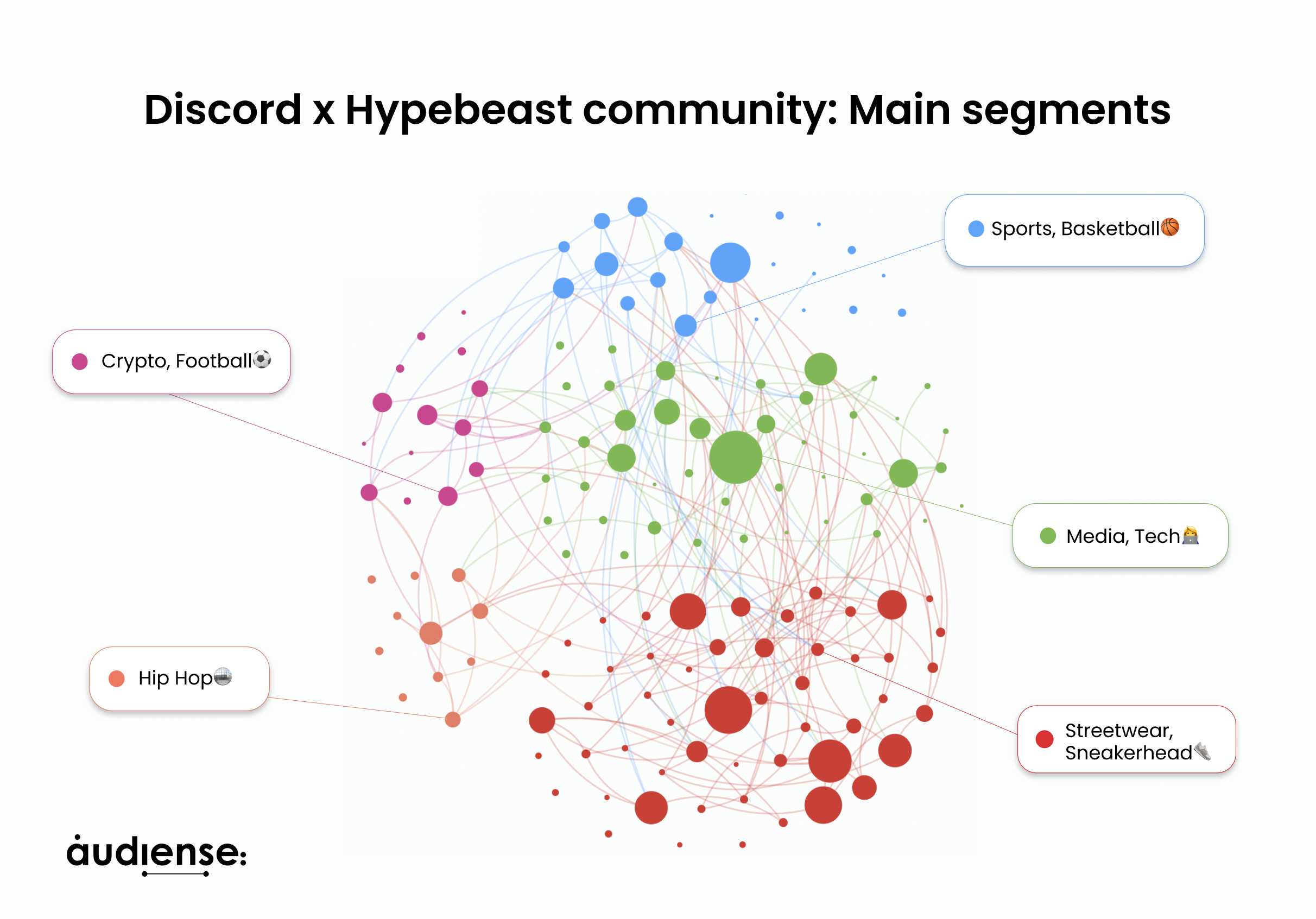 Audiense blog - Discord x Hypebeast community_ Main segments