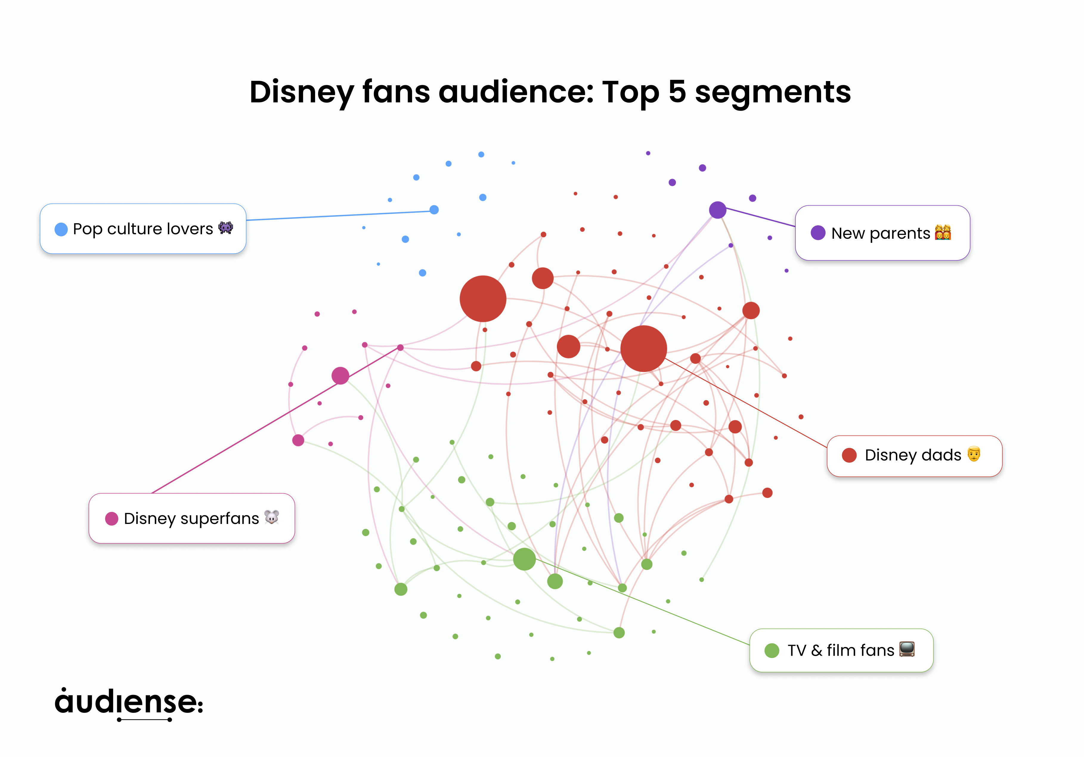 Audiense blog - top 5 segmentos de los fans de Disney
