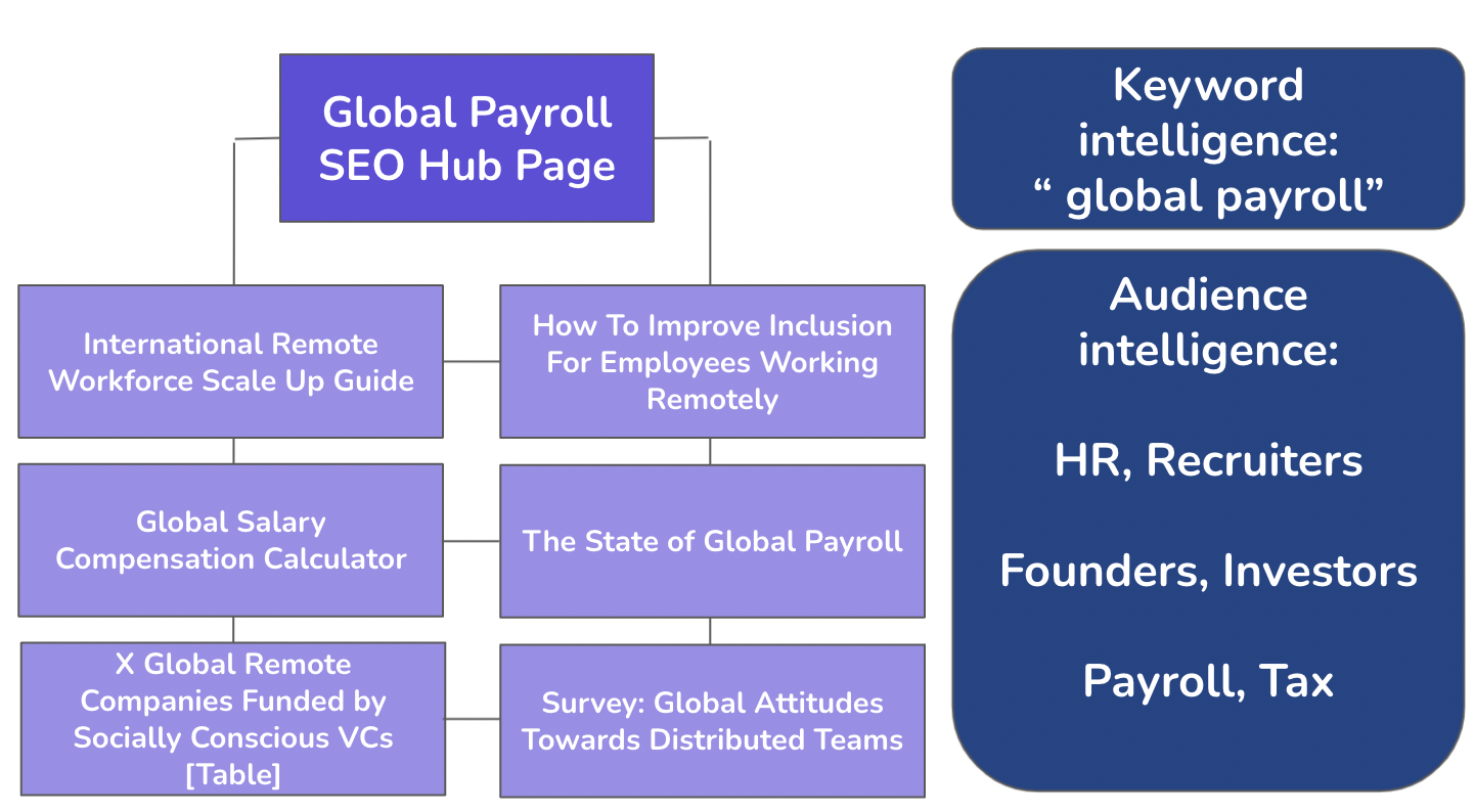 Global Payroll SEO Topic Modelling