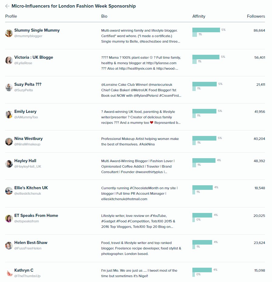 Audiense Insights - Haagen Dazs UK - Women Bloggers Segment - Micro Influencers for London Fashion Week Sponsorship