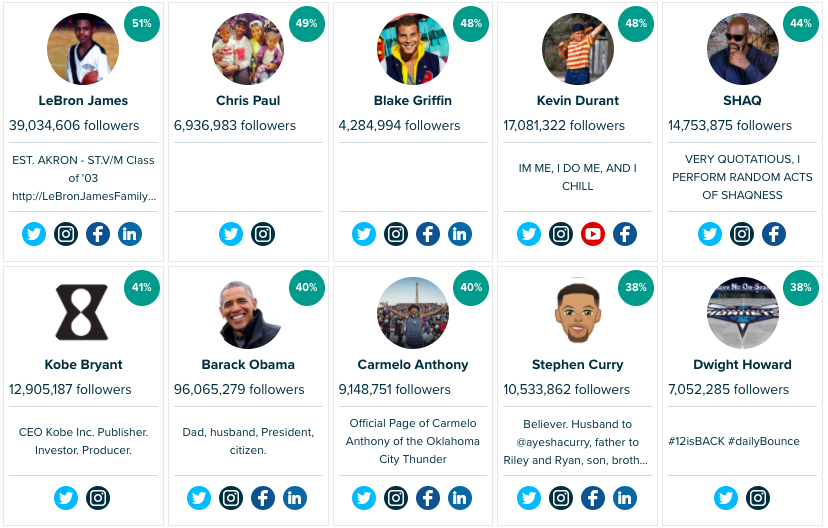 Audiense Insights - Lakers vs Clippers - Clippers USA fans - Top Macro Influencers