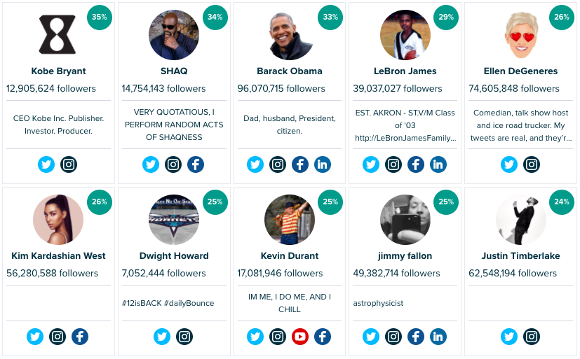 Audiense Insights - Lakers vs Clippers - Lakers USA fans - Top Macro Influencers.png