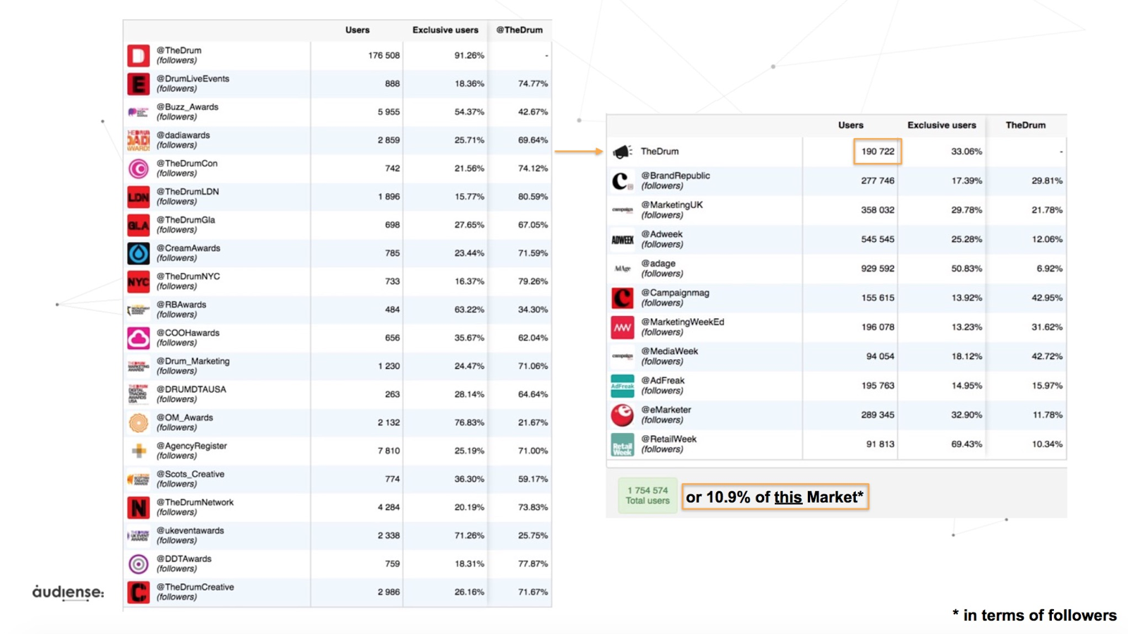 Audiense - Twitter Marketing - Example - The Drum - Social Market Share