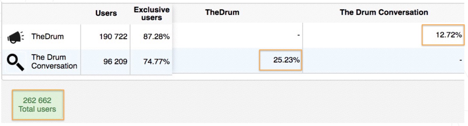 Audiense - Twitter Marketing - Example - The Drum - Total Community