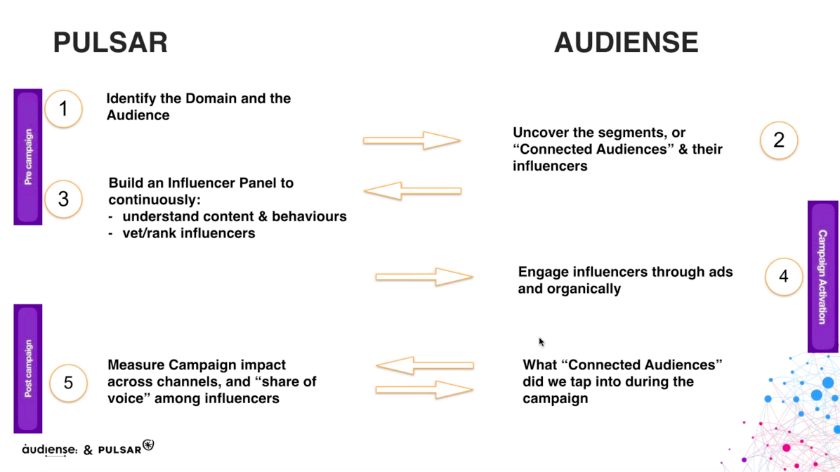 How Audiense and Pulsar work together for influencer marketing