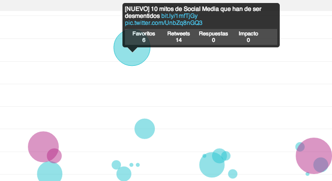 analítica de tweets de SocialBro