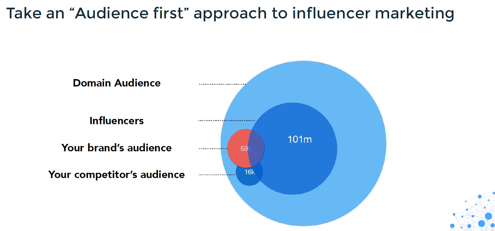Take an Audience first approach to influencer marketing