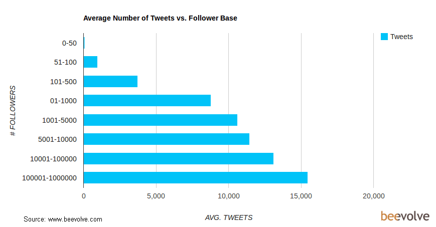 Número promedio de tuits VS Base de seguidores