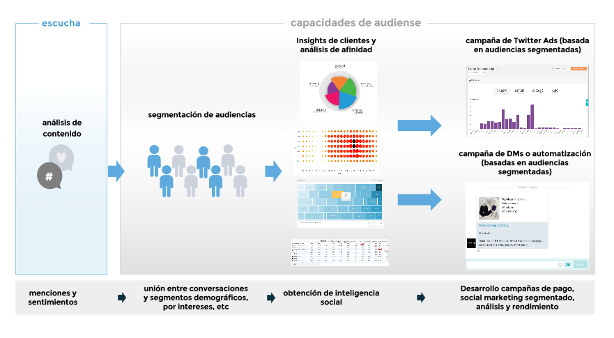 Capacidades de la Plataforma Integrada de Audiencias de Audiense