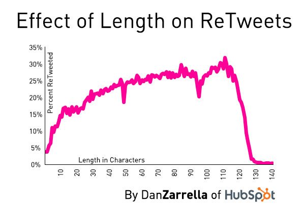Cómo afecta la longitud del tuit sobre los retuits