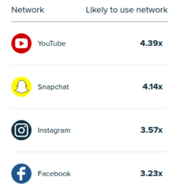 Audiense - Probabilidad de uso de redes sociales