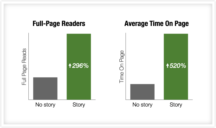 El impacto que una historia puede tener en tu contenido