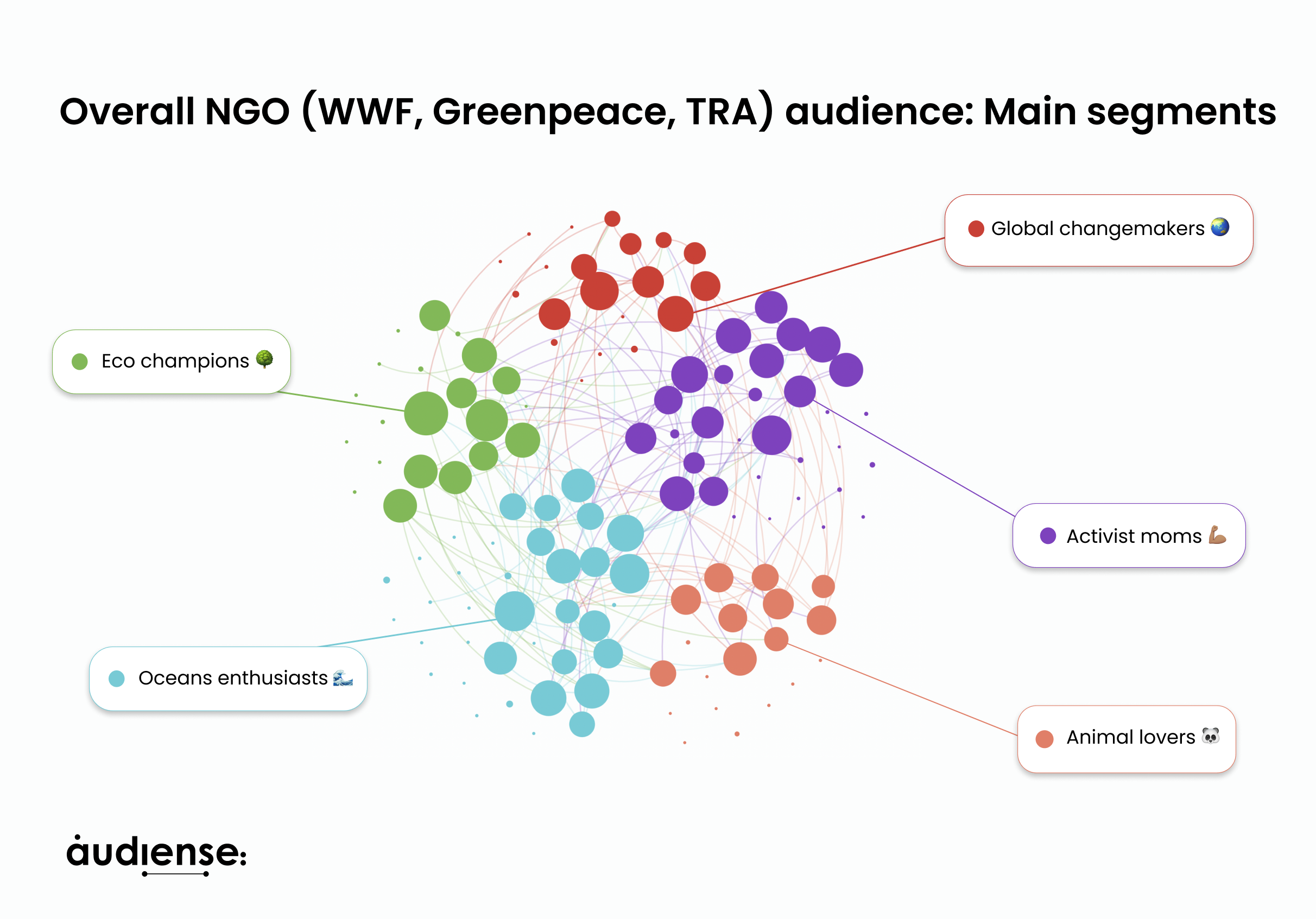 Overall NGO (WWF_ Greenpeace_ TRA) audience_ Main segments