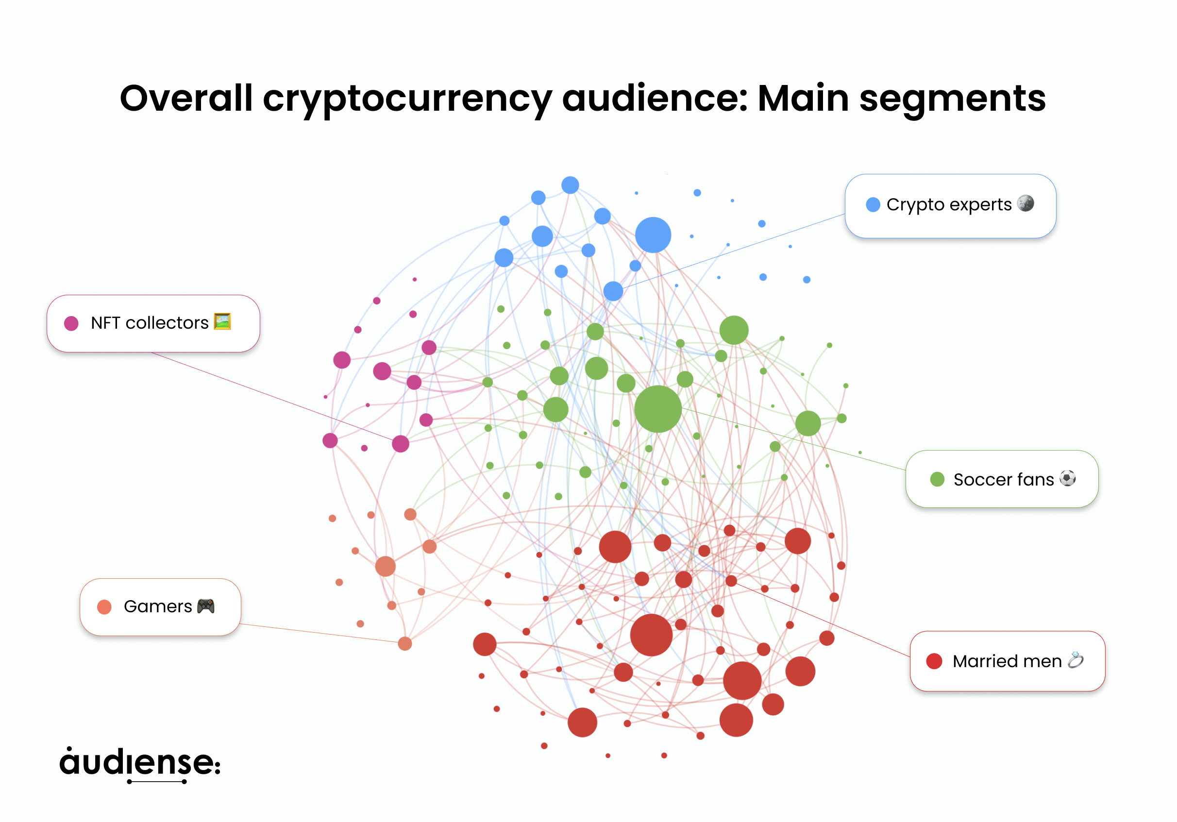 Overall cryptocurrency audience - main segments