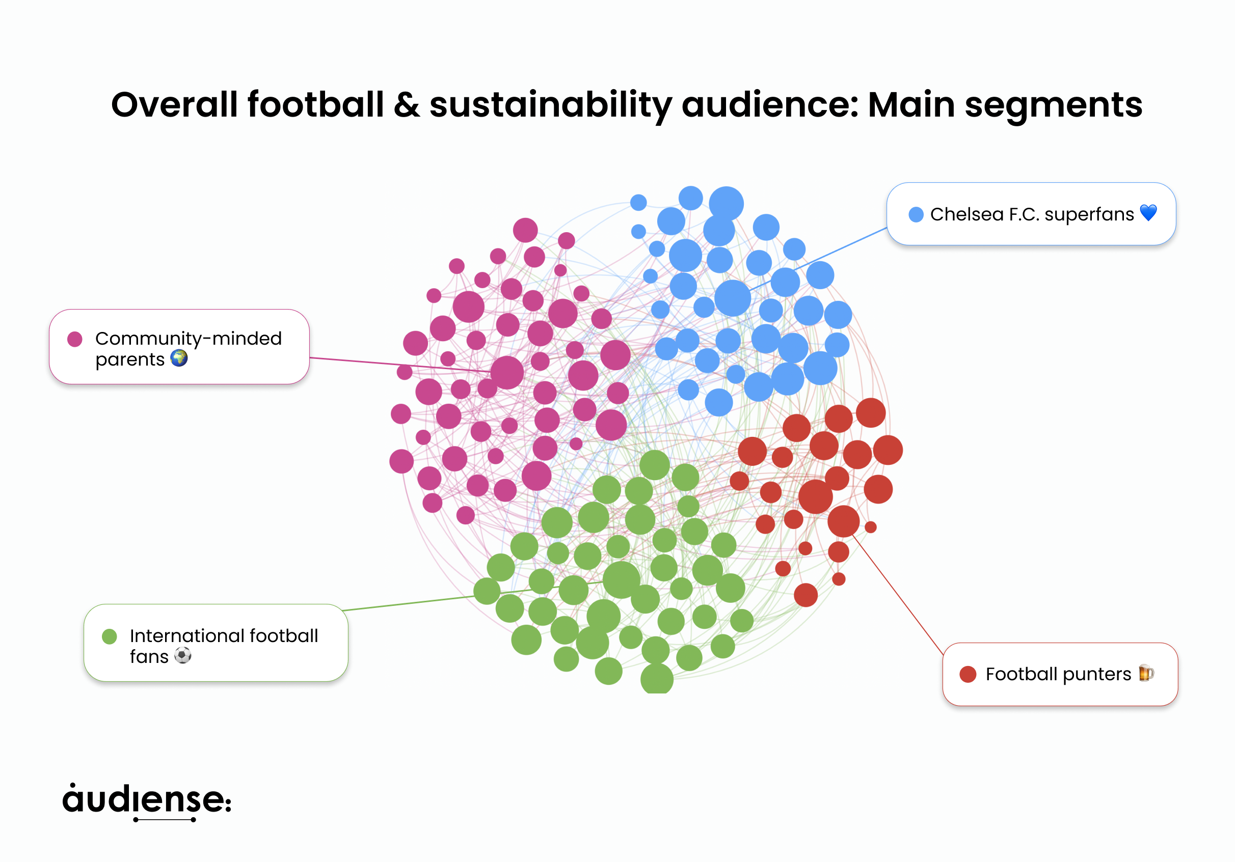 Audiense blog - orverall football and sustainability audience