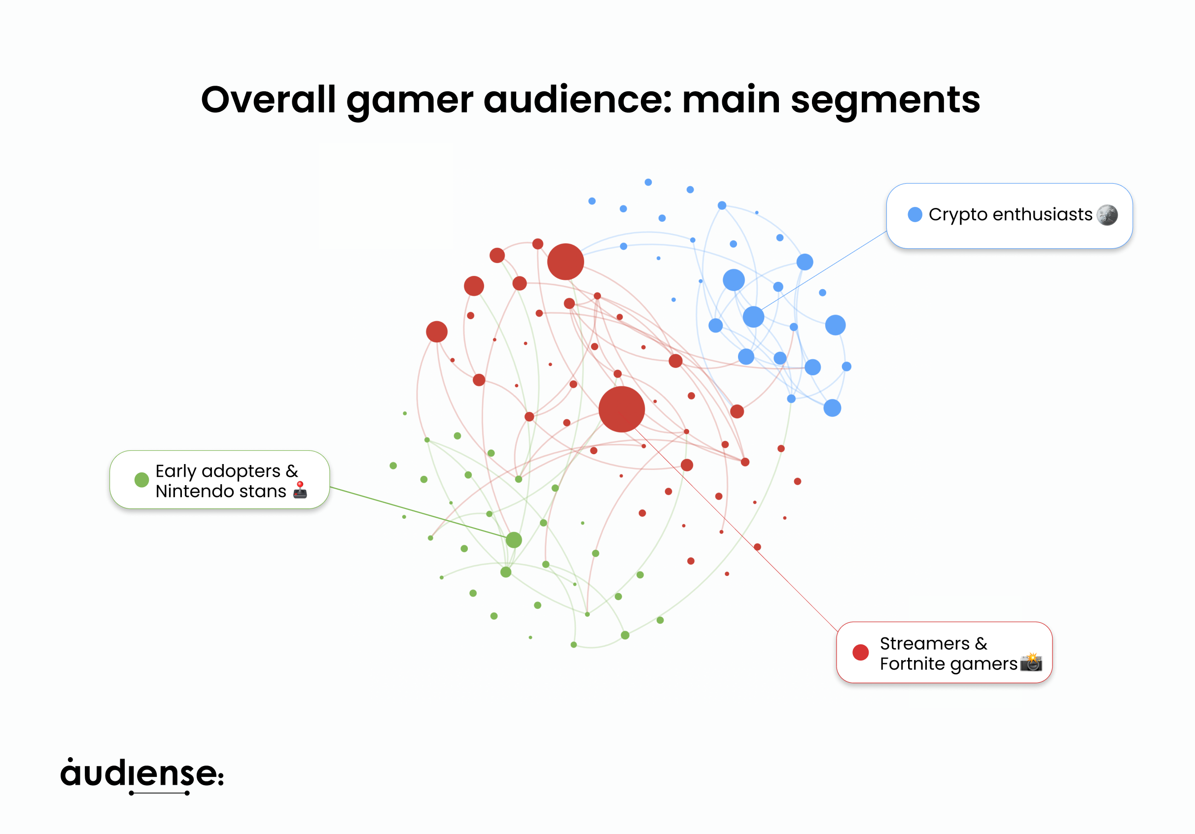 Audiense blog - Overall gamer audience, main segments