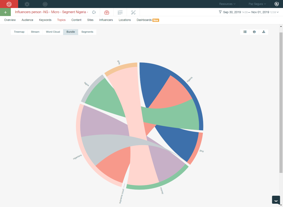 Pulsar TRAC - Monitoring Audience - Micro Influencers Person for Nigeria Segment - Topics