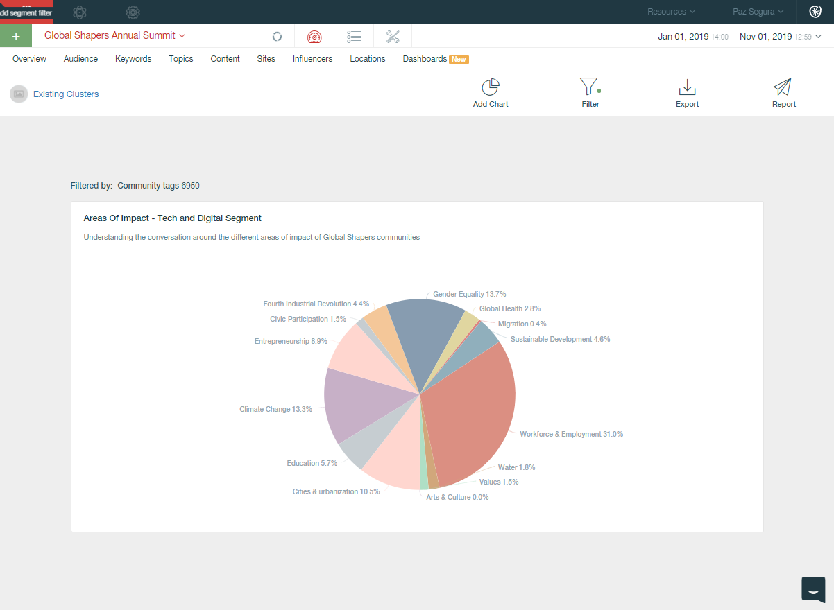 Pulsar TRAC- Global Shappers - Conversation 01012019 31102019 - Tech and Digital segment - Areas of Impact