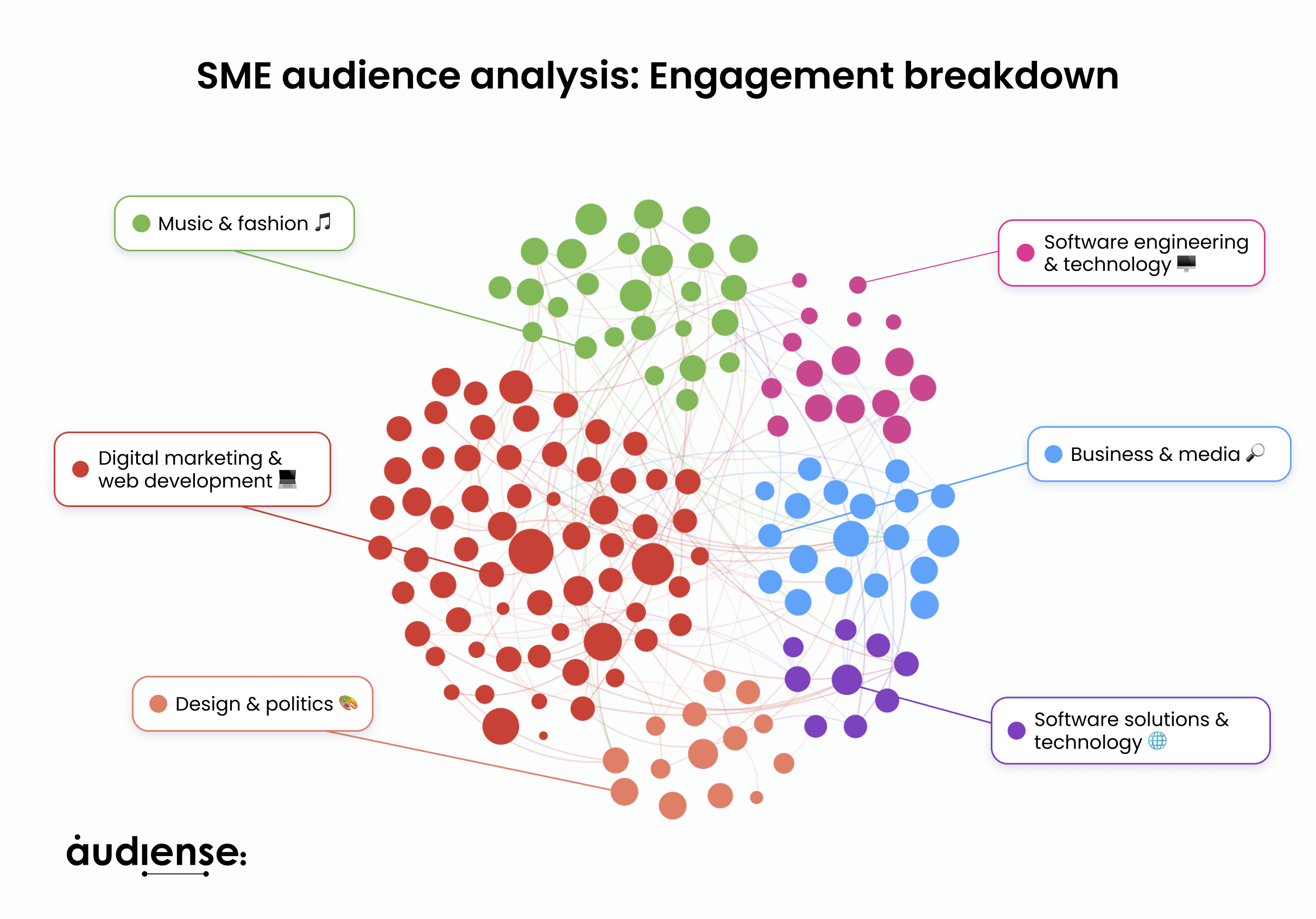 Audiense blog - SME audience analysis: Engagement breakdown