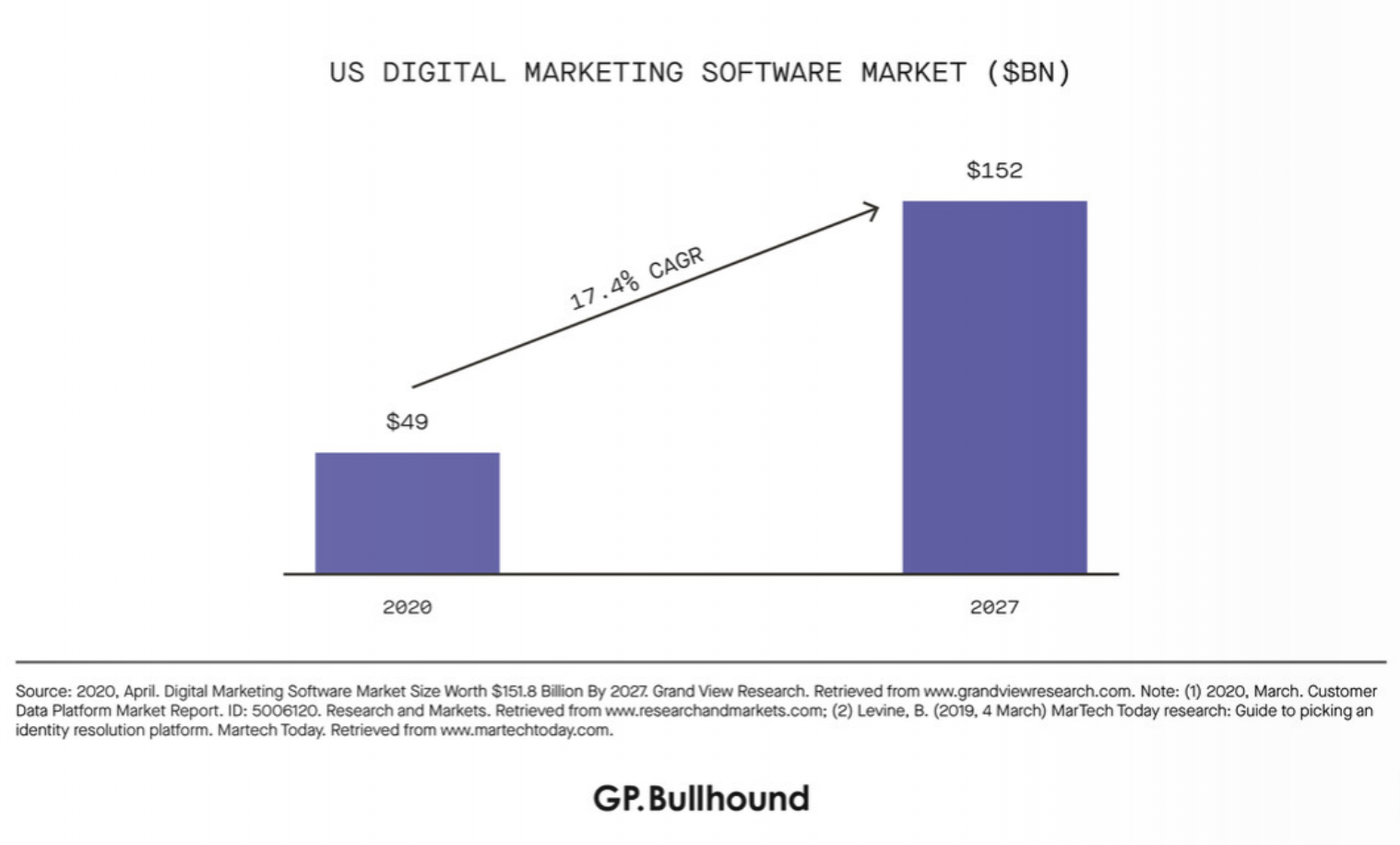 Audiense blog - US Digital Marketing Software Market