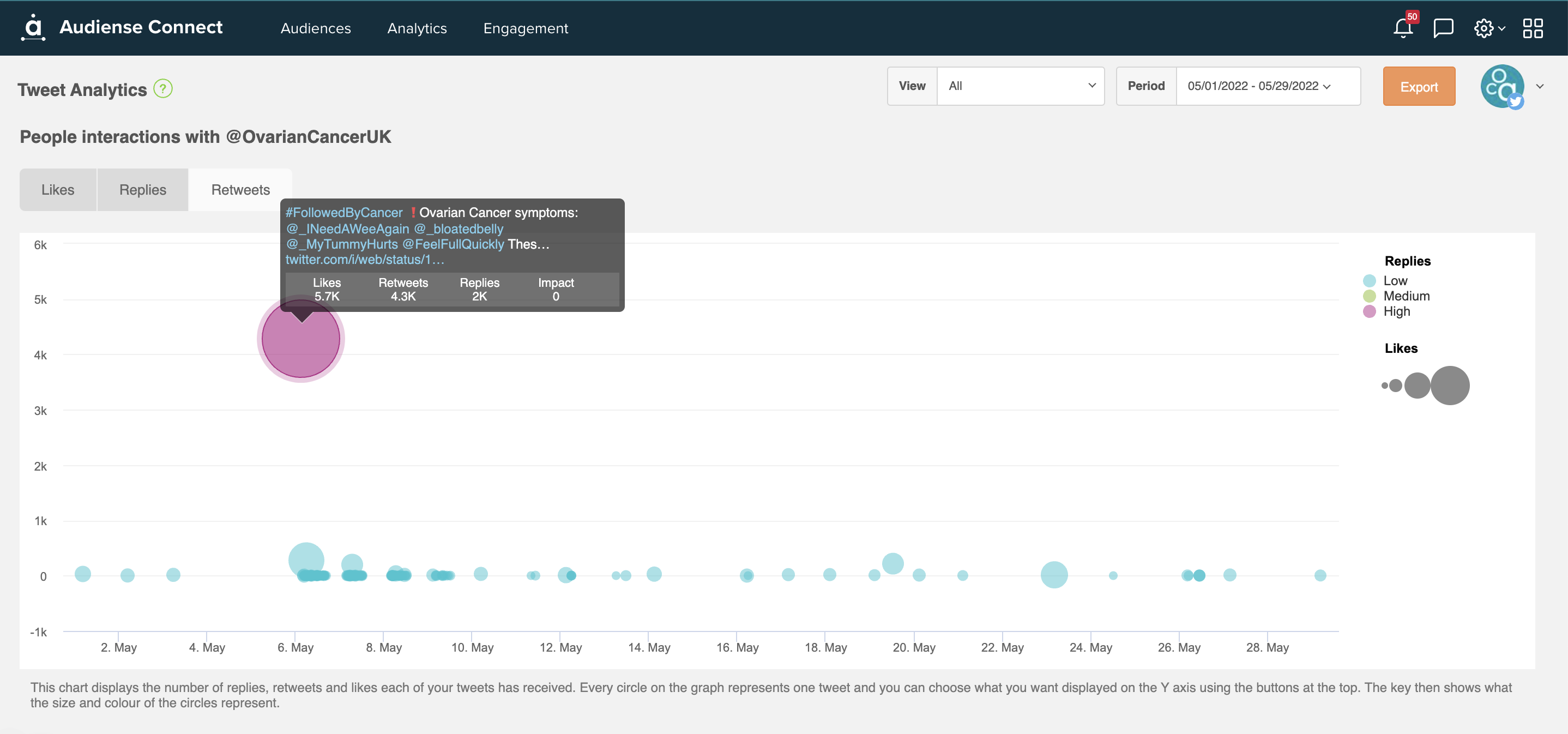 Audiense blog - tweet analytics