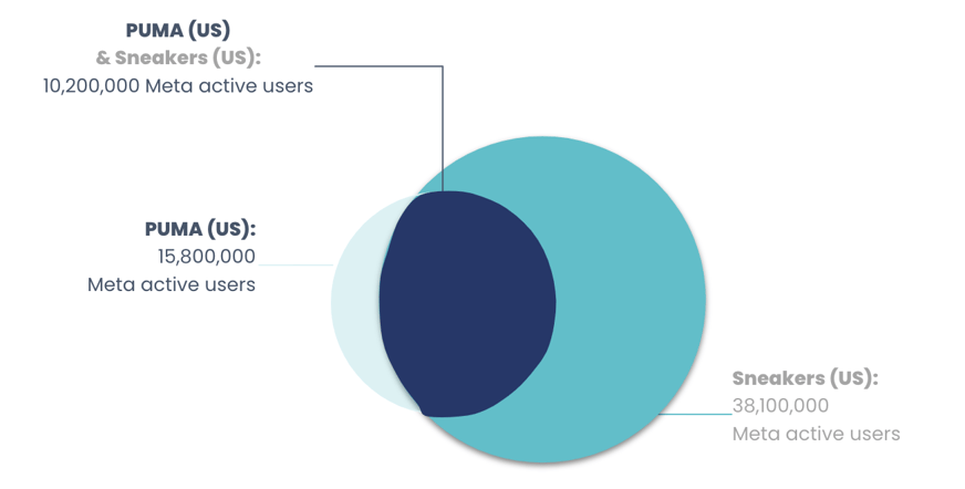 Imagen -  64,6% de los seguidores de Puma le interesan las zapatillas