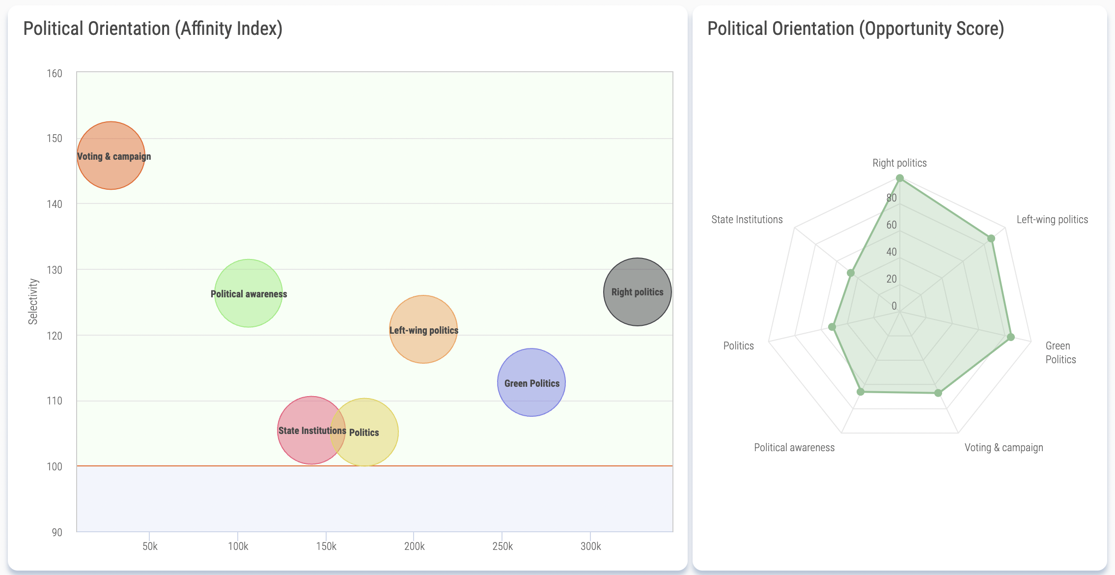 Soprism political orientation audience insights