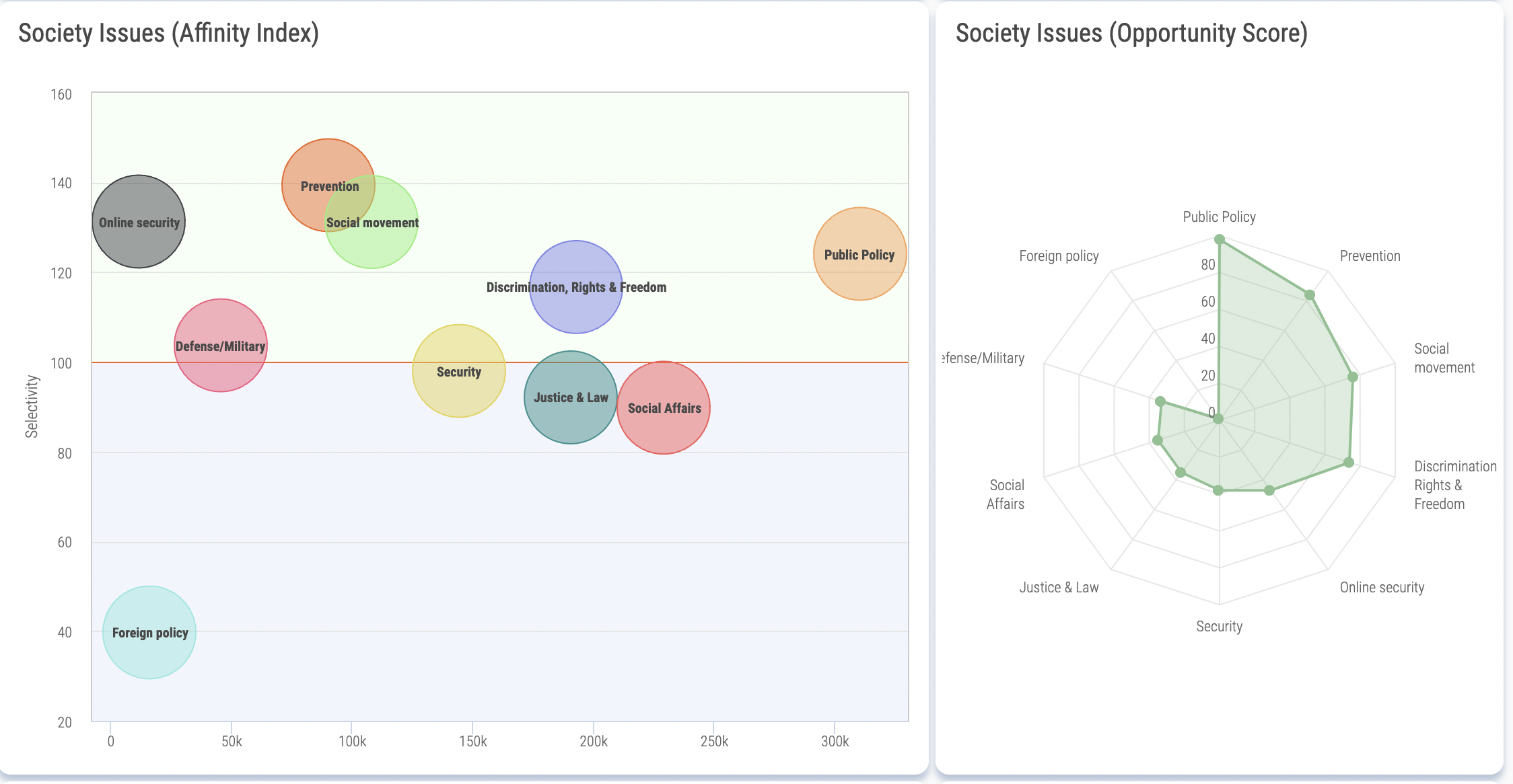 Soprism society issues audience insights