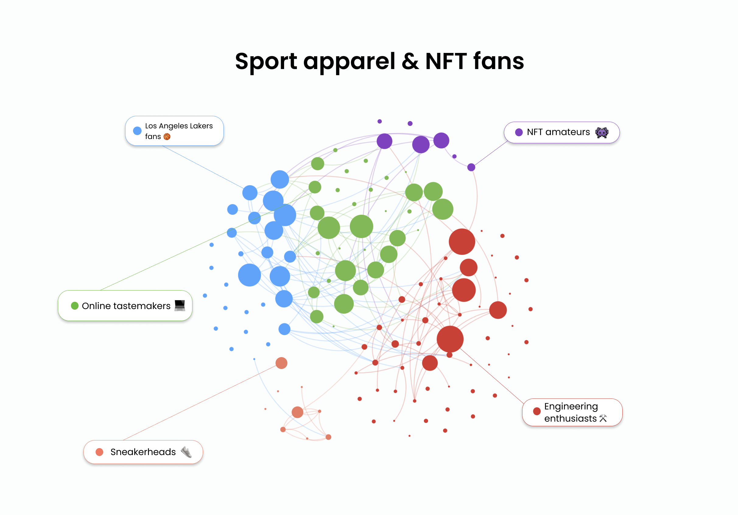Audiense blog - segmentos de Sport apparel y NFT fans