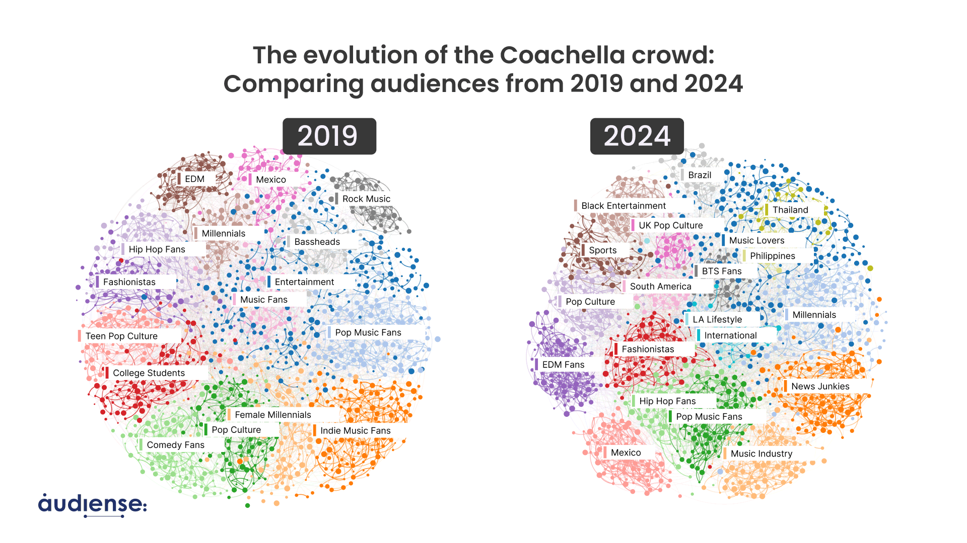 Imagen audiencias Coachella 2019 y 2024