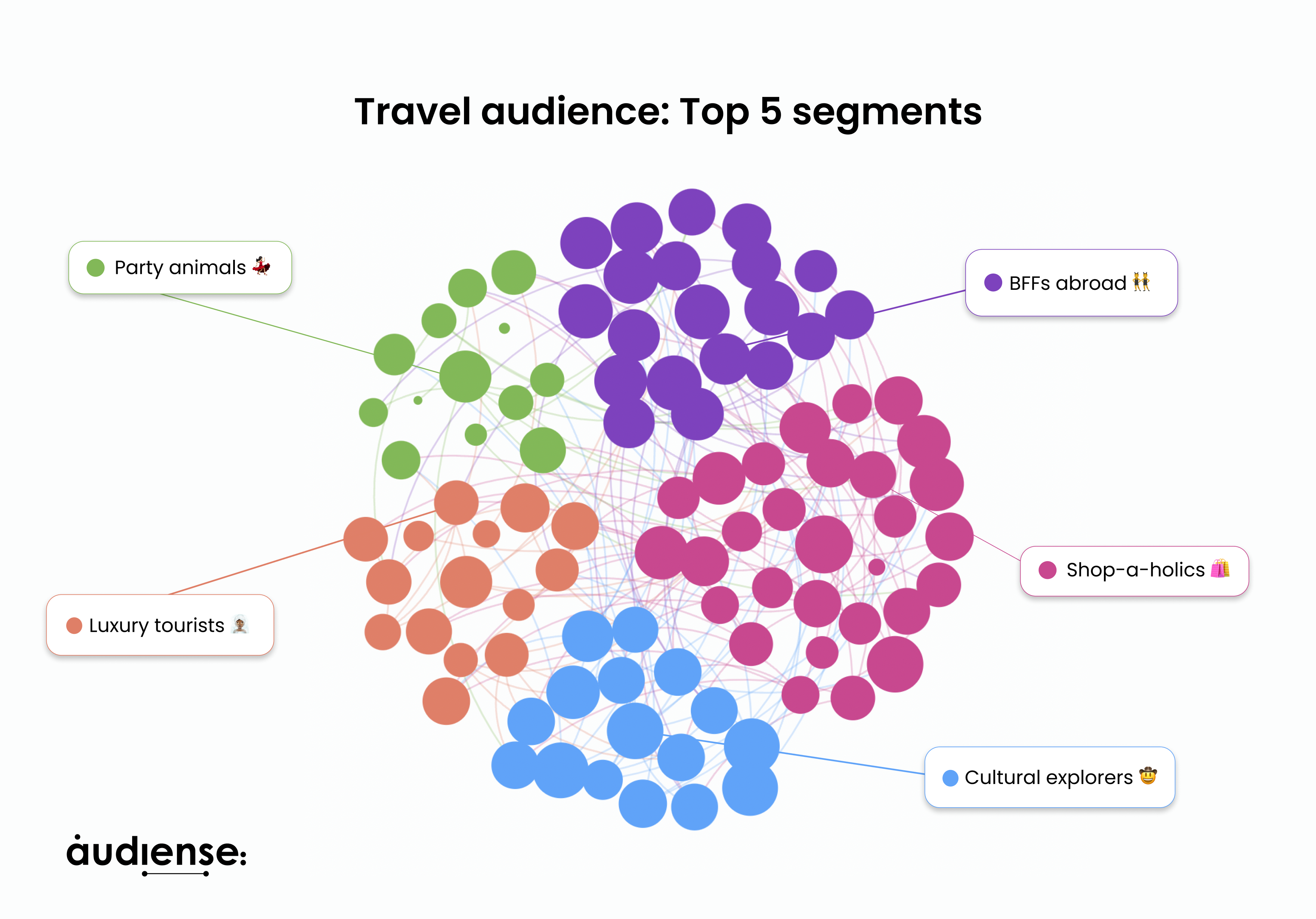 Audiense blog - Travel audience: Top 5 segments