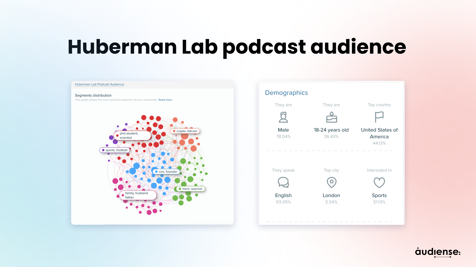 Audiense blog - Huberman Lab podcast audience