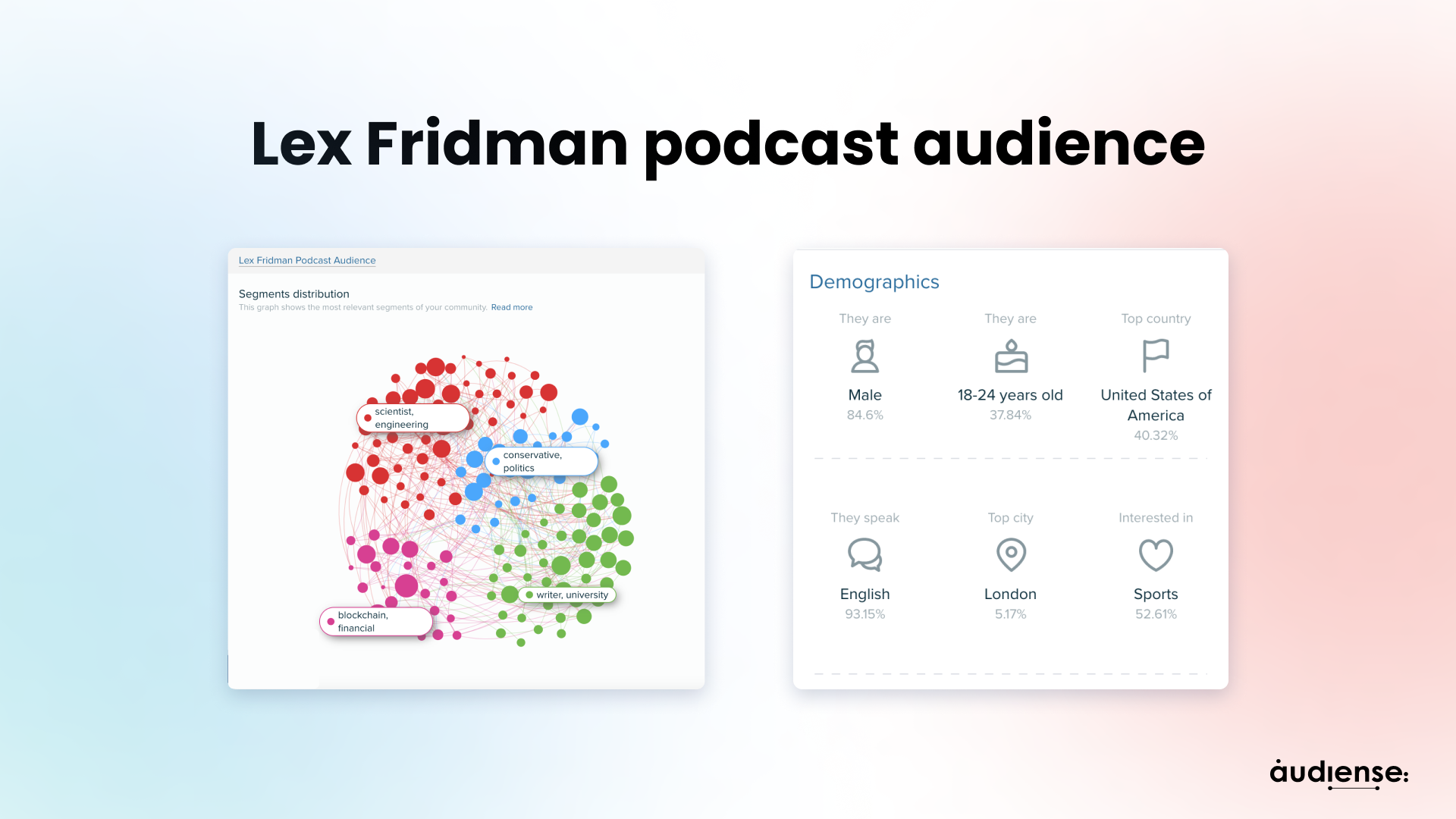Audiense blog - Lex Fridman podcast audience