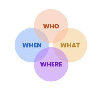 Audiense blog - imagen who, when, where, what