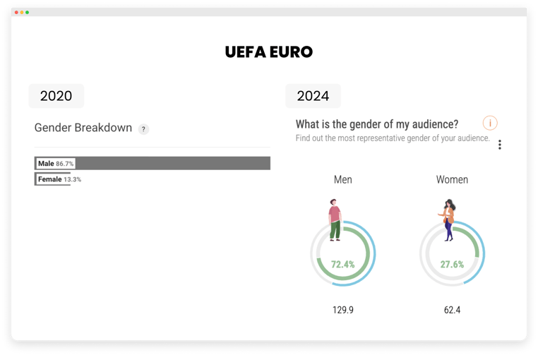 Imagen - Eurocopa 2020 y 2024 - género del público