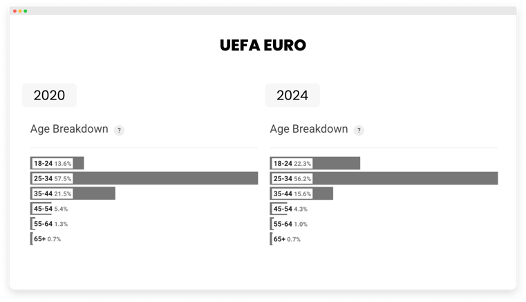 Imagen - Eurocopa 2020 y 2024 edad del público