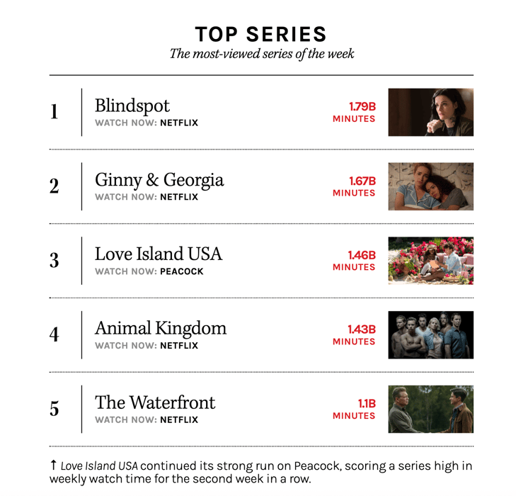 Audiense blog - image - Top series of the week - hollywoodreporter.com