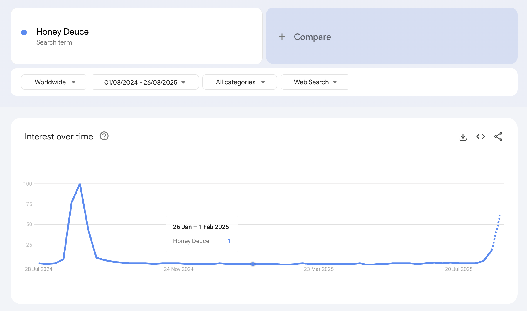 Audiense blog - image - Honey Deuce - Google Trends