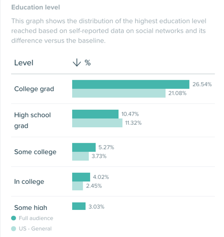 Audiense blog - image - Love Island audience - education level - Audiense Insights
